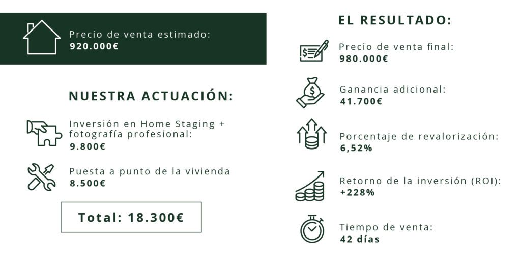 Resultados Home Staging en Villa en Campo Olivar