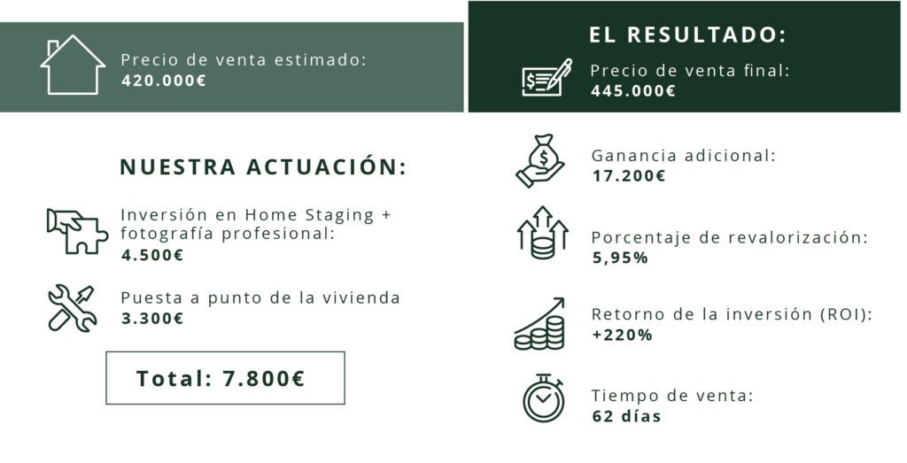 ROI Inversión Home Staging